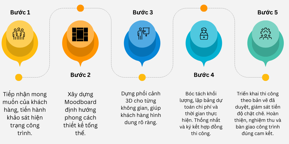 quy trinh thi cong 1